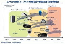 2018年cmos传感器行业研究报告,预计市场将达到190亿美金_工控资料窝